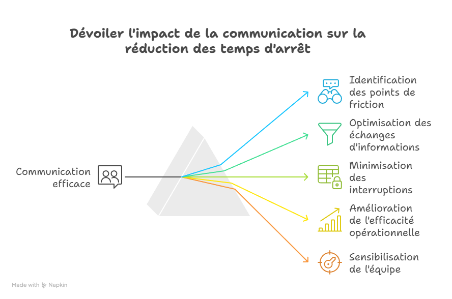 Infographie montrant la réduction du temps d'arrêt (downtime) grâce à une communication technique fluide en anglais.