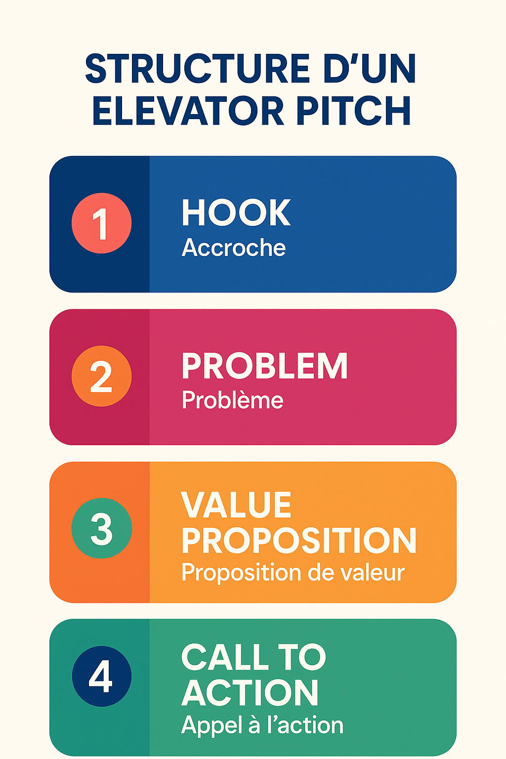 Infographie détaillant les 4 étapes d'un elevator pitch en anglais : Hook, Intro, Value Proposition, Call to Action.